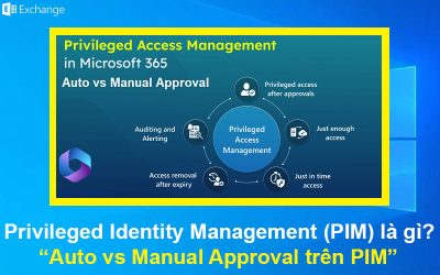 Privileged Identity Management (PIM) là gì? Auto vs Manual Approval trên PIM