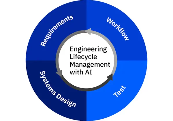 IBM-Engineering-Lifecycle-Management-Base
