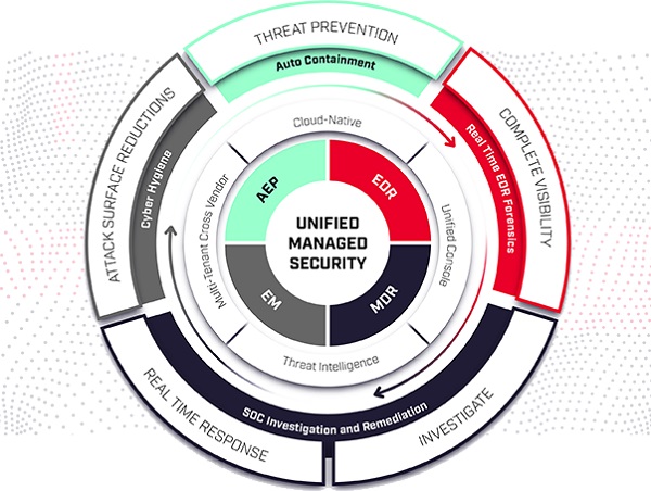 Unified-Managed-Security