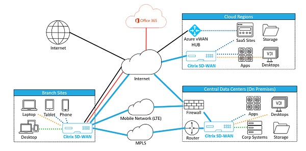 Citrix SD-WAN - Banquyenphanmem.com