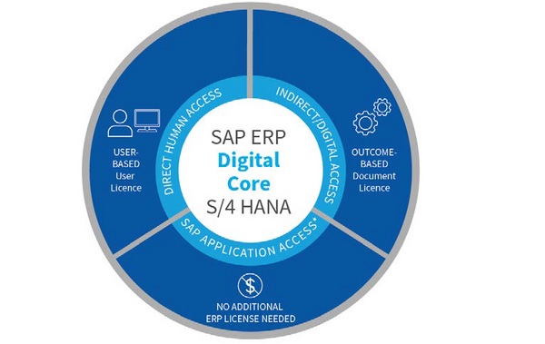 SAP-ERP-and-Digital-Core-1