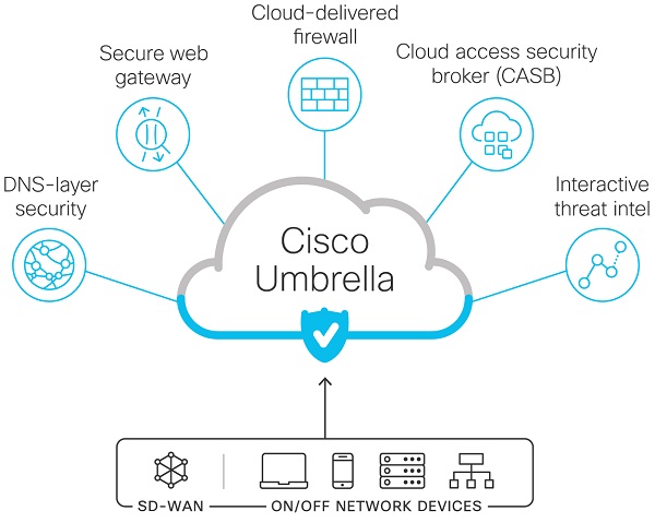 Cisco-Umbrella-Investigate-3