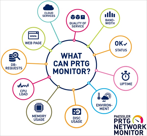 Phần mềm PRTG là gì? Lợi ích của PRTG hiện nay