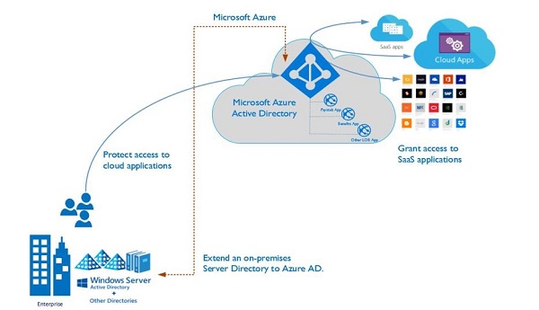 Azure Active Directory là gì?